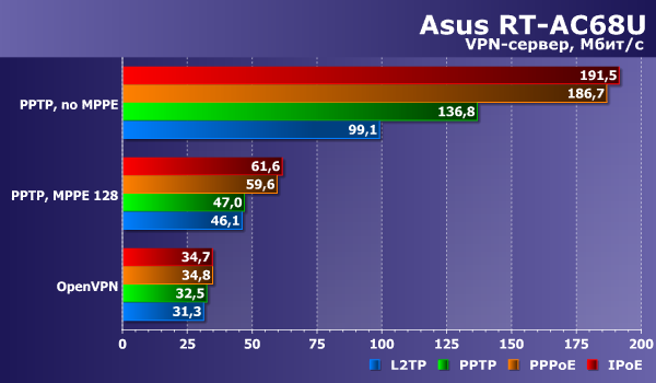 Производительность сервера VPN в Asus RT-AC68U Производительность сервера VPN в Asus RT-AC68U