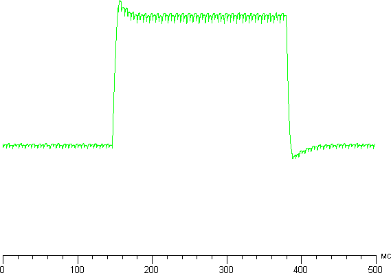 ЖК-телевизор Philips 55PUS8809/60, график яркости для полутонового перехода ЖК-телевизор Philips 55PUS8809/60, график яркости для полутонового перехода