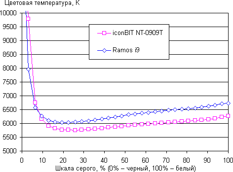 Обзор смартфона Iconbit Nettab Thor IZ. Тестирование дисплея