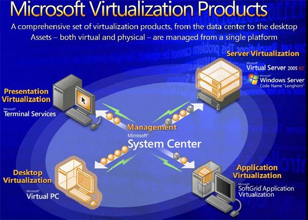 Подходы компании Microsoft к виртуализации