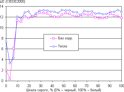 Обзор планшета Asus Zenpad C 7.0. Тестирование дисплея