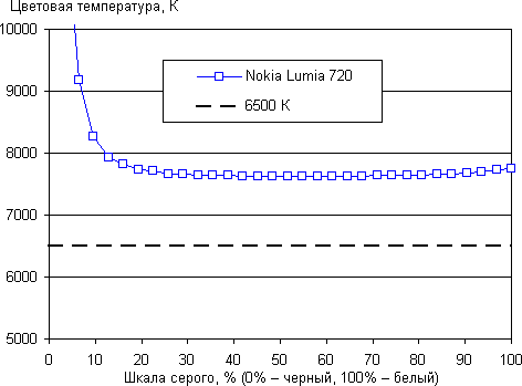 Обзор Nokia Lumia 720. Тестирование дисплея