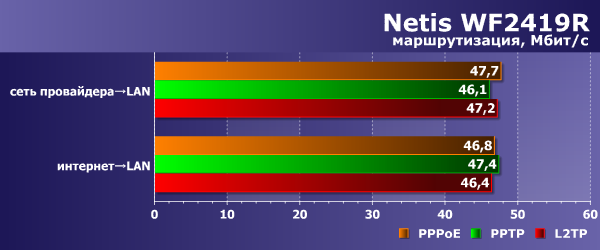 Производительность Netis WF2419R Производительность Netis WF2419R