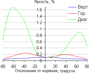 iMac, Яркость черного поля iMac, Яркость черного поля