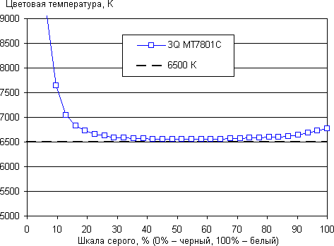Обзор планшета 3Q MT7801C. Тестирование дисплея