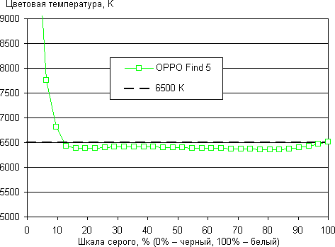 Результаты тестирования экрана Oppo Find 5