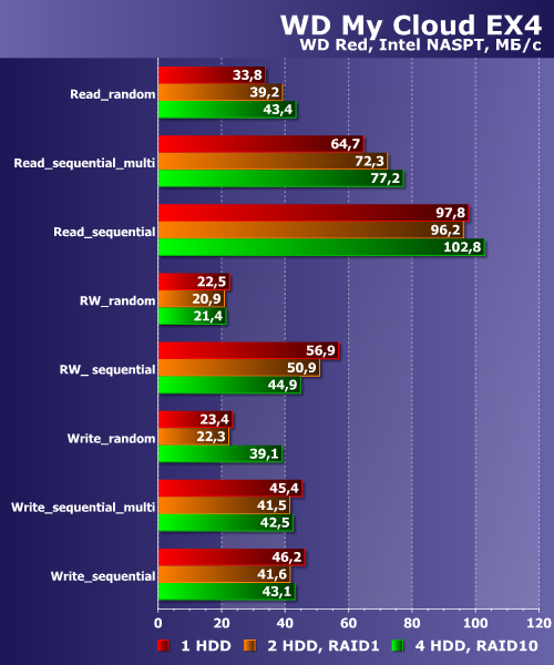 Производительность WD My Cloud EX4 Производительность WD My Cloud EX4