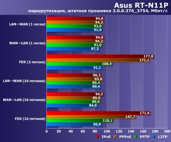 Скорость работы Asus RT-N11P Скорость работы Asus RT-N11P