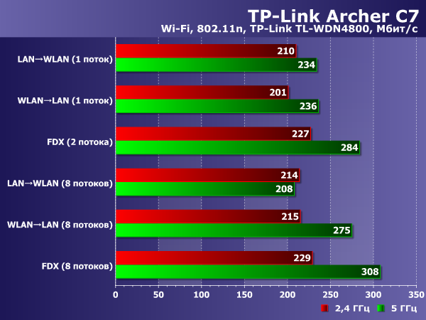 Производительность TP-Link Archer C7 Производительность TP-Link Archer C7