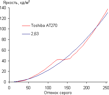 Результаты тестирования экрана Toshiba Excite 7.7