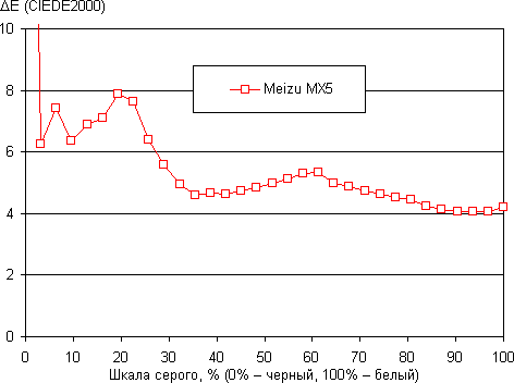 Обзор смартфона Meizu MX5. Тестирование дисплея