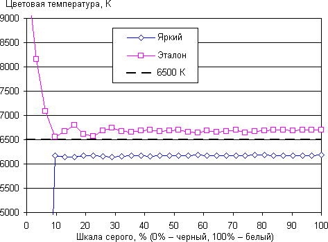 Проектор Optoma HD91, цветовая температура Проектор Optoma HD91, цветовая температура