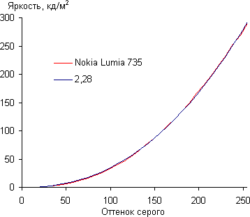 Обзор смартфона Nokia Lumia 735. Тестирование дисплея