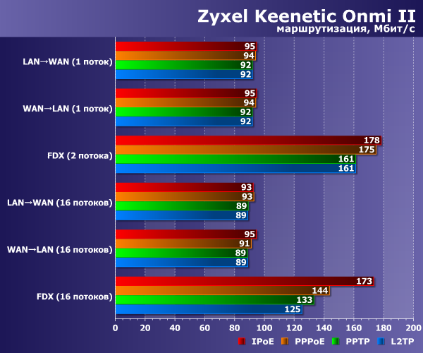 Производительность Zyxel Keenetic Omni II Производительность Zyxel Keenetic Omni II