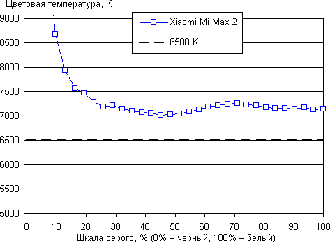 Обзор смартфона Xiaomi Mi Max 2. Тестирование дисплея