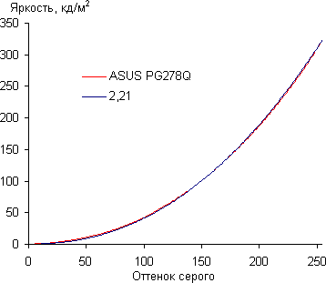 ЖК-монитор Asus PG278Q, Гамма-кривая ЖК-монитор Asus PG278Q, Гамма-кривая