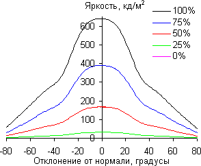 ЖК-телевизор Toshiba 47L7453RB, углы обзора в горизонтальной плоскости