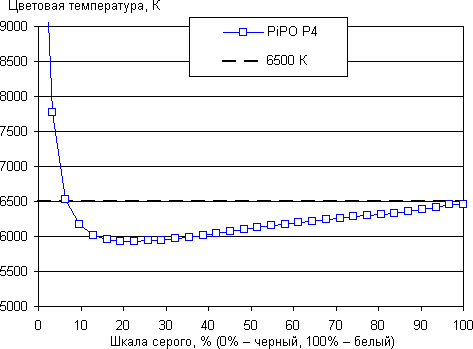 Обзор планшета Pipo P4. Тестирование дисплея