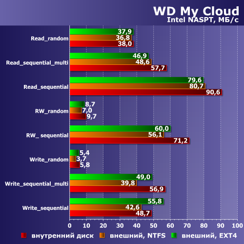 Производительность WD My Cloud Производительность WD My Cloud