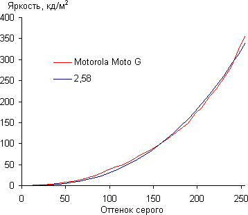 Обзор смартфона Motorola Moto G. Тестирование дисплея
