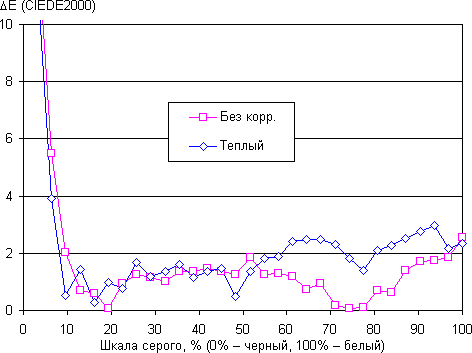 Обзор смартфона Lenovo P90. Тестирование дисплея