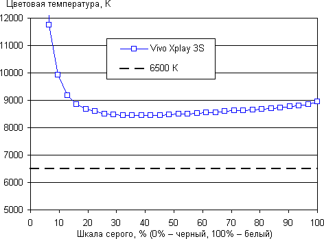 Обзор смартфона Vivo Xplay 3S. Тестирование дисплея
