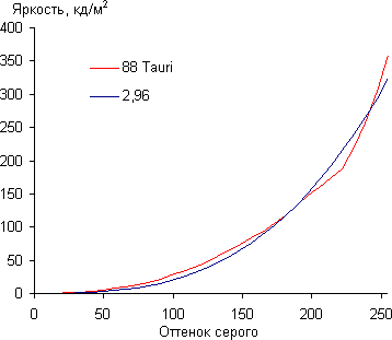 Обзор смартфона 88 Tauri. Тестирование дисплея