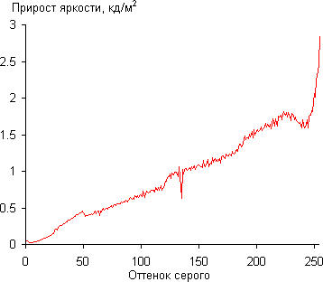 ЖК-монитор AOC q2963Pm, Дифференциальная гамма-кривая ЖК-монитор AOC q2963Pm, Дифференциальная гамма-кривая