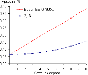 Проектор Epson EB-G7905U, гамма-кривая в тенях