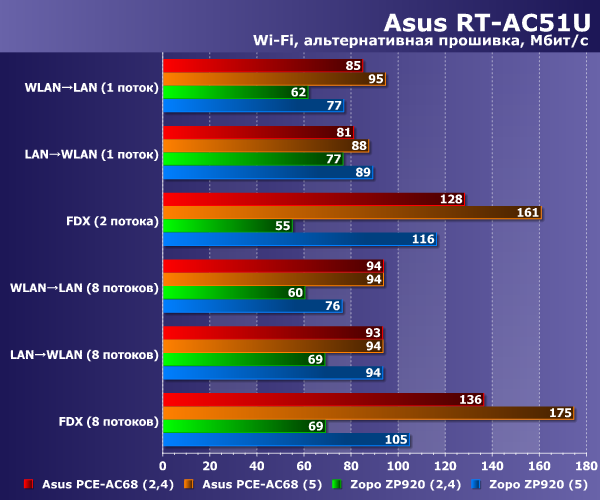 Производительность Asus RT-AC51U