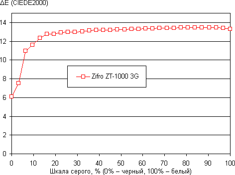 Обзор Zifro ZT10003G. Тестирование дисплея