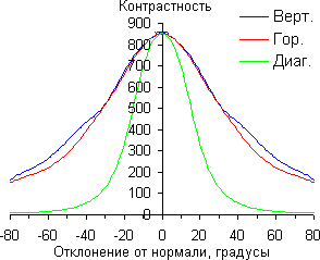 ЖК-телевизор Panasonic VIERA TX-LR42ET5, контрастность ЖК-телевизор Panasonic VIERA TX-LR42ET5, контрастность