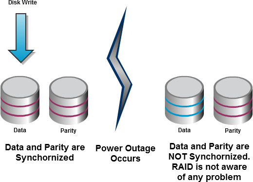 Дыра по записи (RAID Write Hole) Дыра по записи (RAID Write Hole)