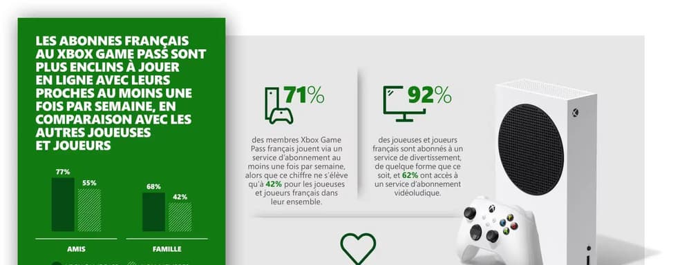 Подписчики Xbox Game Pass играют больше остальных, сообщает французское подразделение
