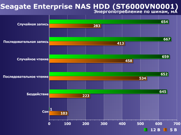 Энергопотребление Seagate Enterprise NAS HDD