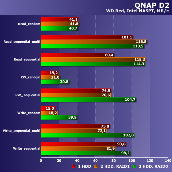 Производительность QNAP D2 Производительность QNAP D2