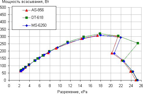 Пылесос Dyson DC52 Animal Complete, зависимость мощности всасывания от создаваемого разрежения Пылесос Dyson DC52 Animal Complete, зависимость мощности всасывания от создаваемого разрежения