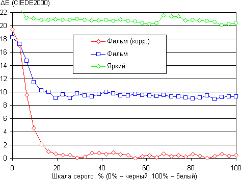 Проектор Acer H7532BD, ΔE Проектор Acer H7532BD, ΔE