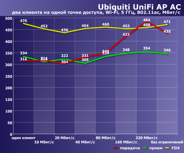 Производительность Ubiquiti UniFi AP AC Производительность Ubiquiti UniFi AP AC