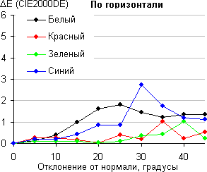 Результаты тестирования экрана Acer Iconia Tab A701