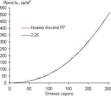 Обзор смартфона Huawei Ascend P7. Тестирование дисплея
