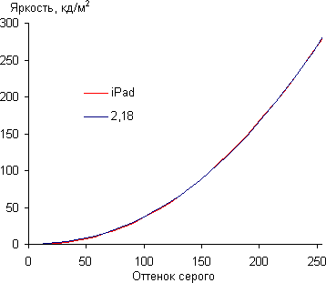 Результаты тестирования экрана iPad