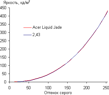 Обзор смартфона Acer Liquid Jade. Тестирование дисплея