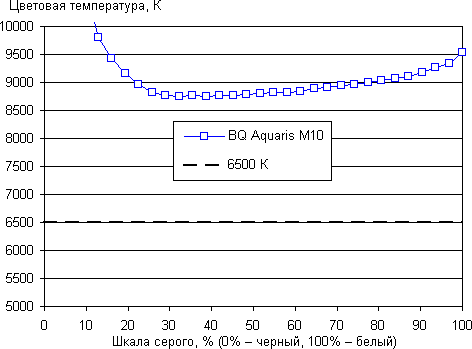 Обзор планшета BQ Aquaris M10. Тестирование дисплея