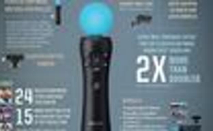 Sony: владельцы Wii очень заинтересованы в PS Move