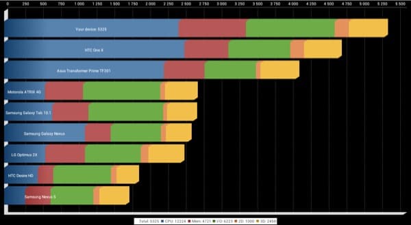 Результаты тестирования Google Nexus 7 в Quadrant Standart