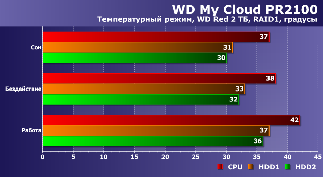Температурный режим WD My Cloud PR2100 Температурный режим WD My Cloud PR2100