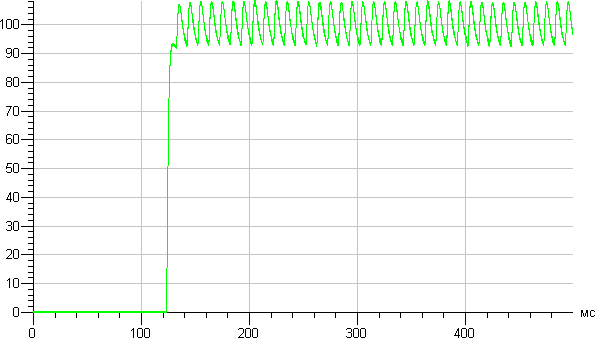 Osram Led Star Classic A 100, график старта Osram Led Star Classic A 100, график старта