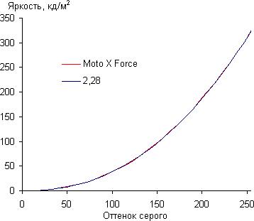 Обзор смартфона Moto X Force. Тестирование дисплея