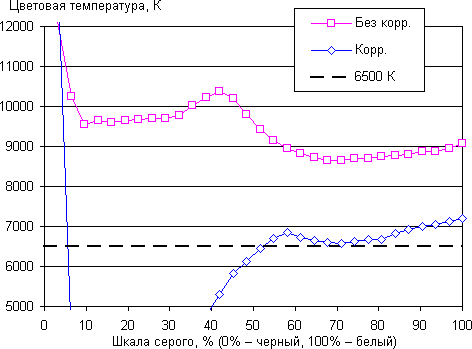 Обзор смартфона Sony Xperia XA Ultra. Тестирование дисплея